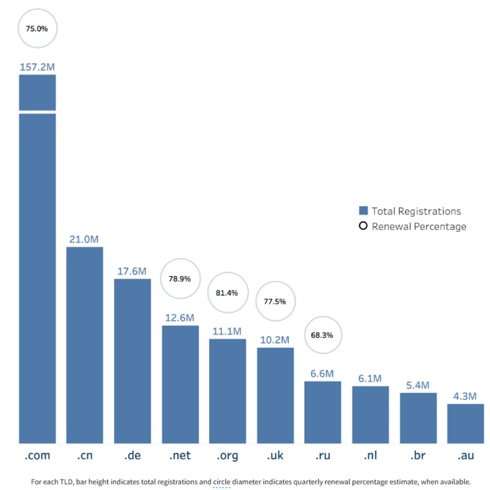 2025年Q1全球域名注册量达3.684亿，.com持续领航-域名资讯论坛-域名交流-NameSeek论坛