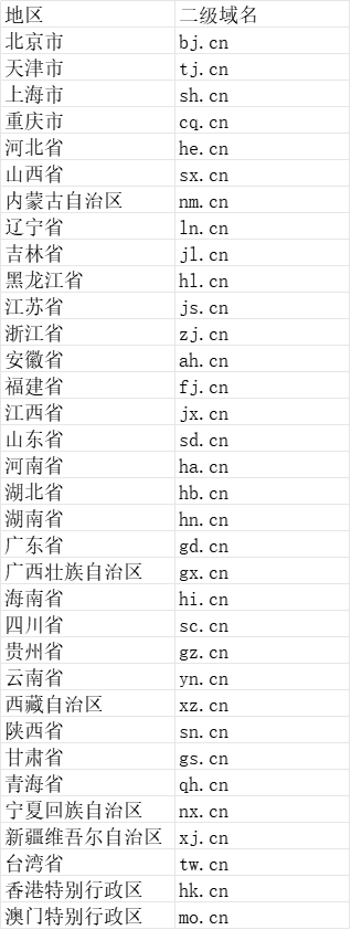 各省的.cn二级域名汇总-综合交流论坛-域名交流-NameSeek论坛